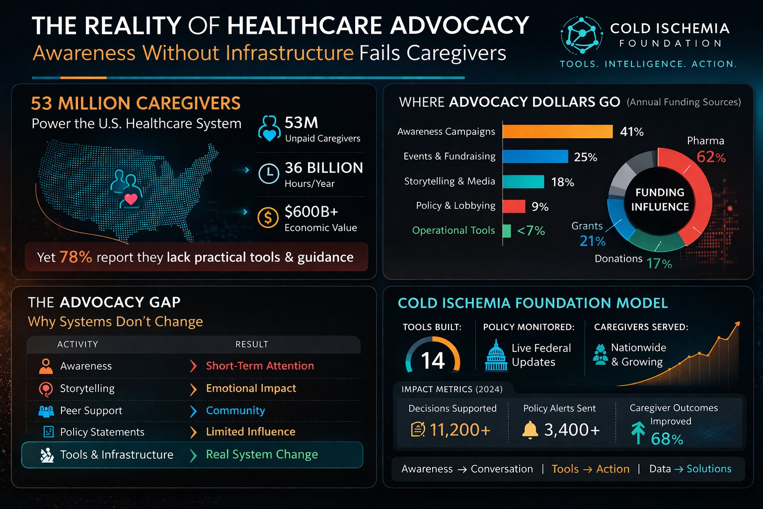 The Reality of Healthcare Advocacy — Cold Ischemia Foundation