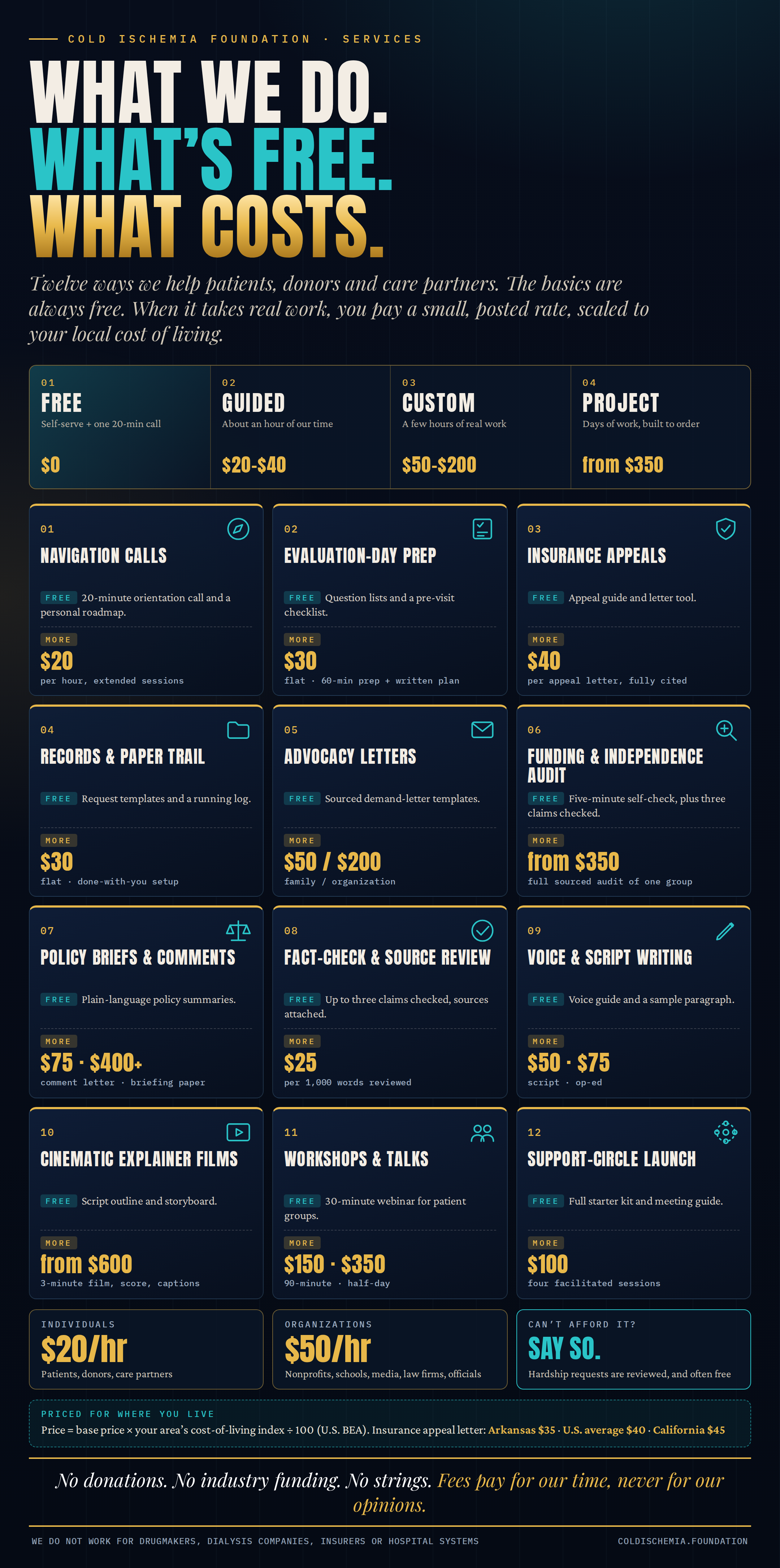 Infographic: twelve Cold Ischemia Foundation services, what is free for each, and the rate when it takes more work. Individuals $65 per hour, organizations $150 per hour.